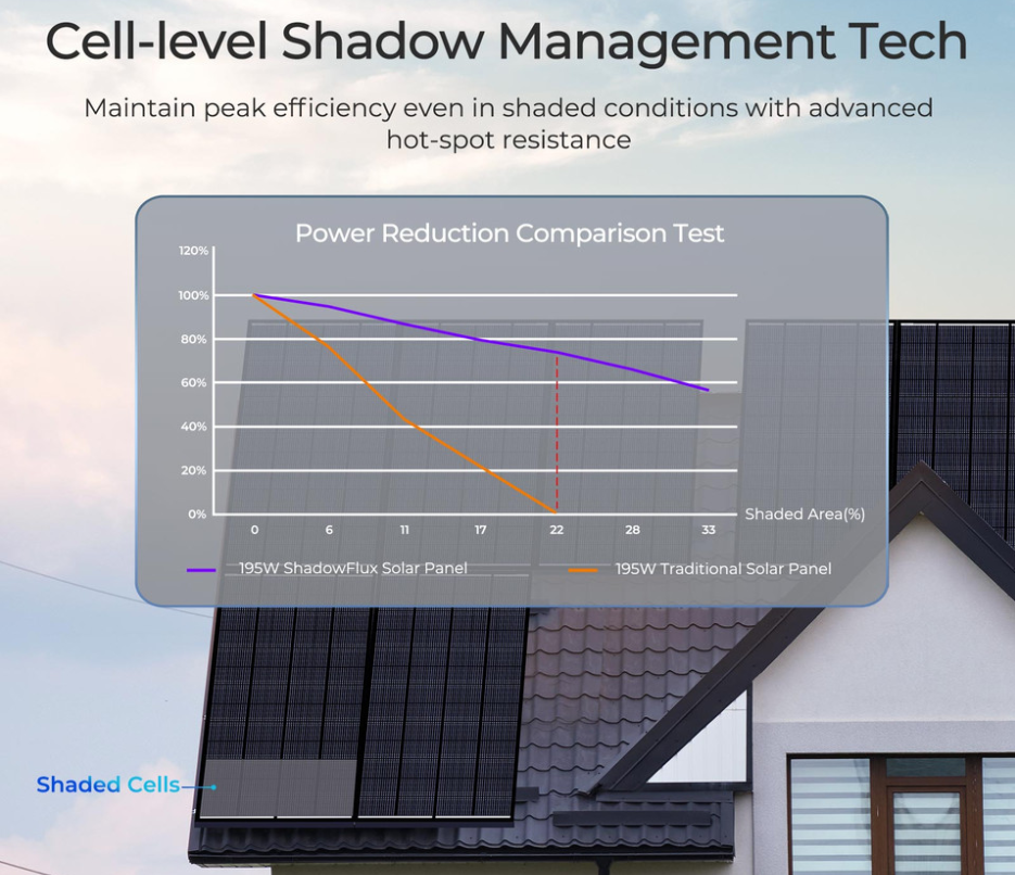195W ShadowFlux Anti-shading N-Type Solar Panel
